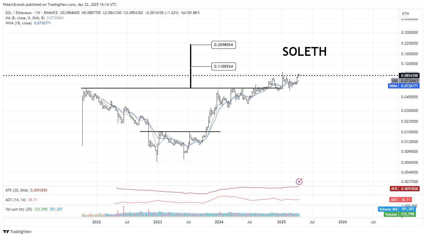 SOL/ETH