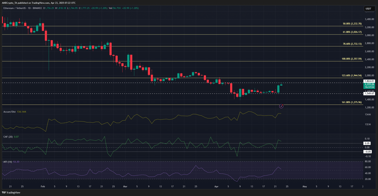 Ethereum 1-day Chart