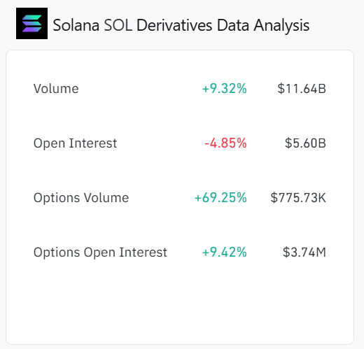 SOL derivatives data