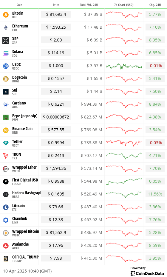 Top 20 digital assets’ prices and volumes