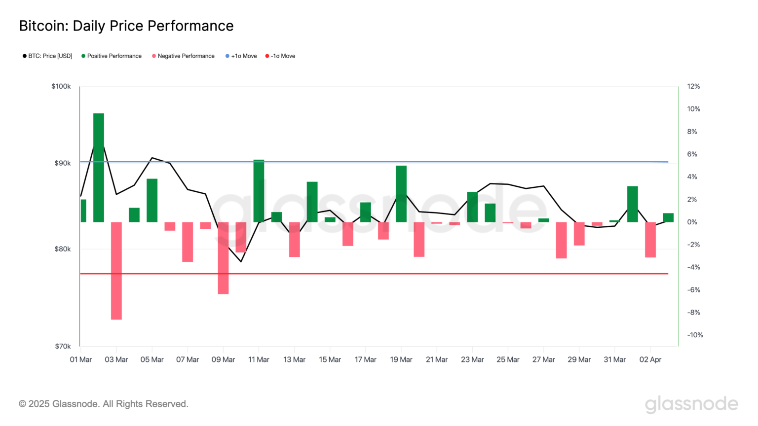 Nasdaq Composite Posted One of Its Worst Days Since 2000 as BTC Steadied After Tariff Drop