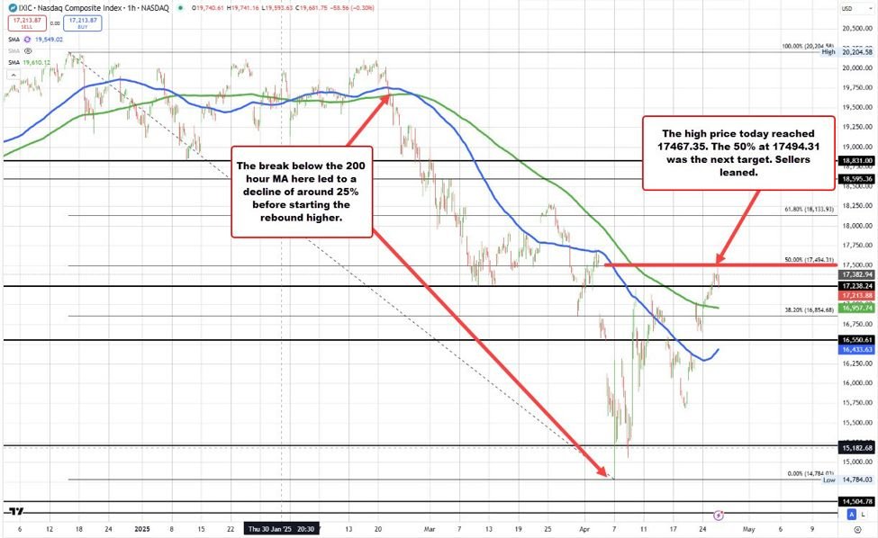 Nasdaq trades to new lows. Sellers making a play after failing to reach the next target.