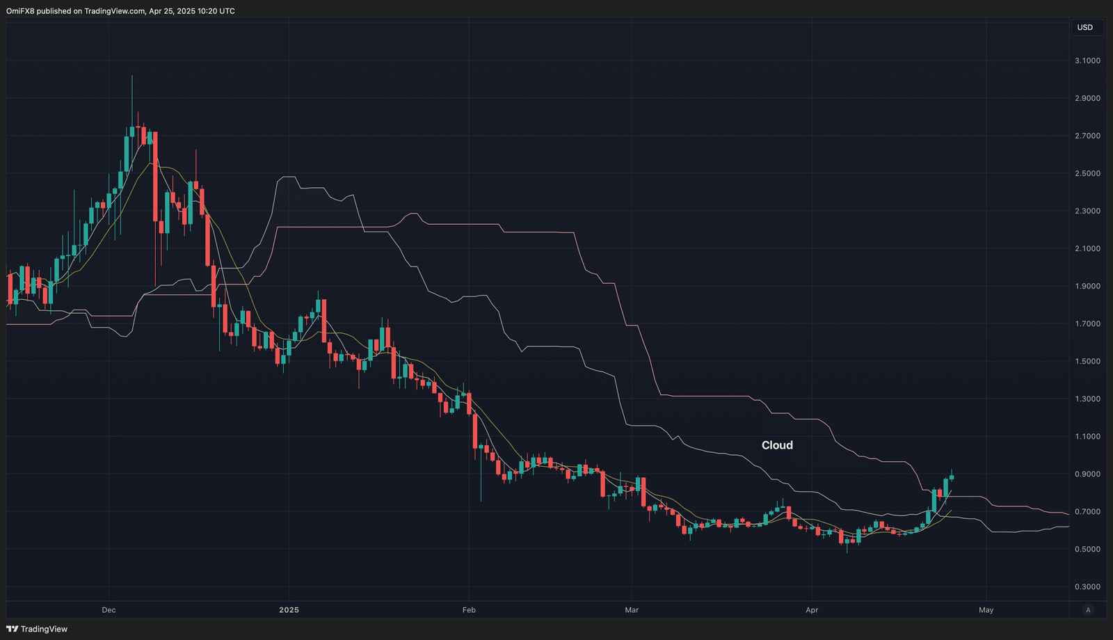STX's daily chart. (TradingView/CoinDesk)