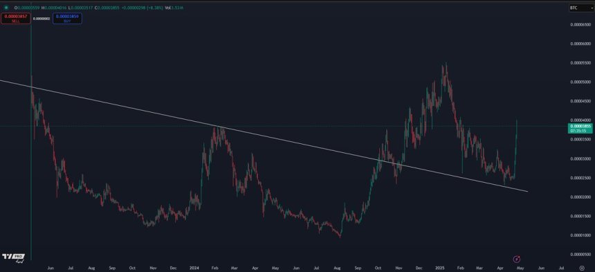 SUI starts a breakout against BTC | Source: Kaleo on X