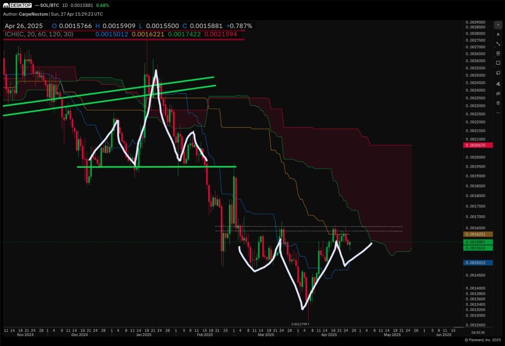 SOL/BTC chart
