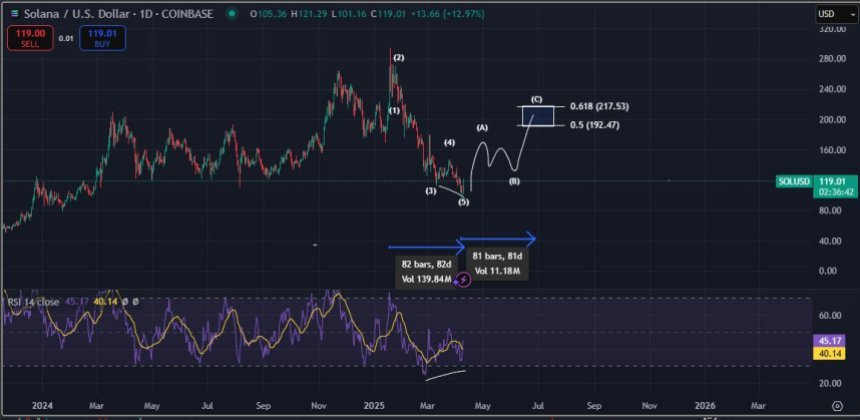 Solana potential recovery rally | Source: Bluntz on X