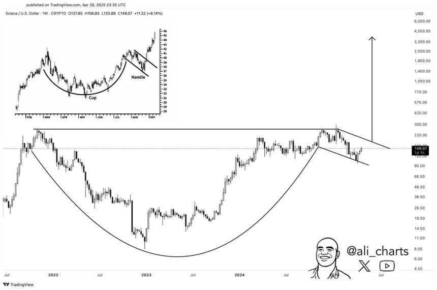 Solana forms a cup and handle pattern | Source: Ali Martinez on X