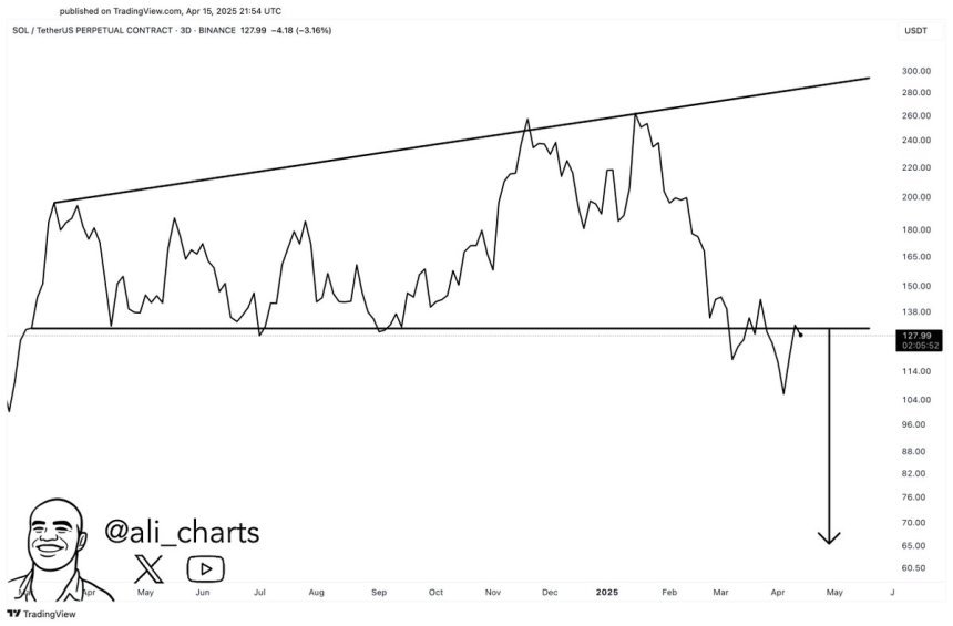 Solana retesting bearish breakout zone | Source: Ali Martinez on X 