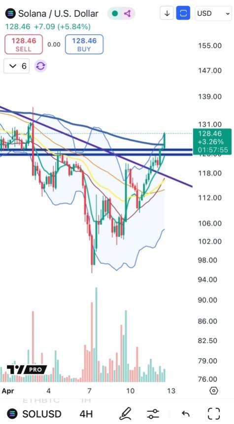 Solana pushes above $125 resistance | Source: Big Cheds on X