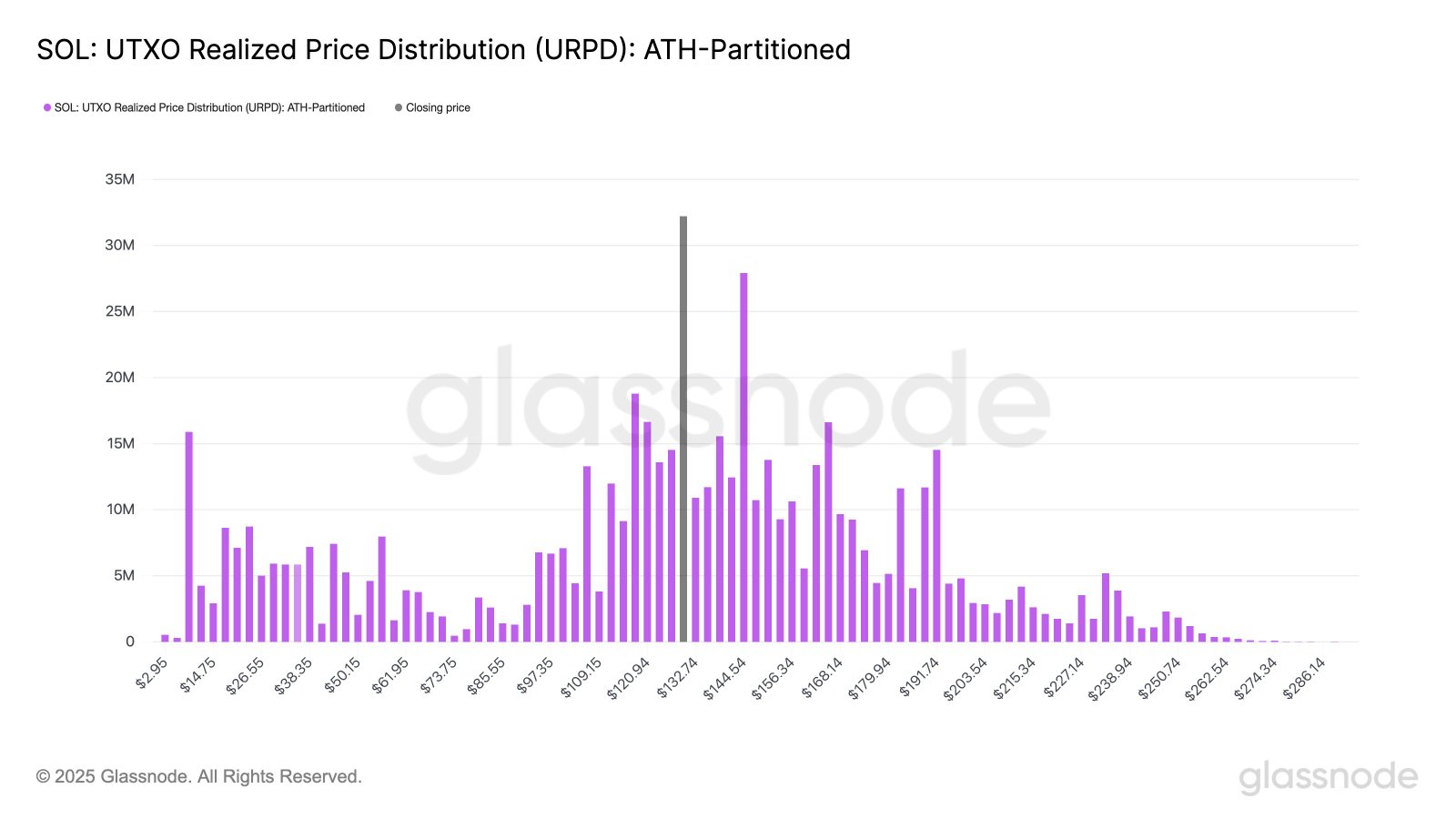 Markets, Price Analysis, Market Analysis, Altcoin Watch, Solana