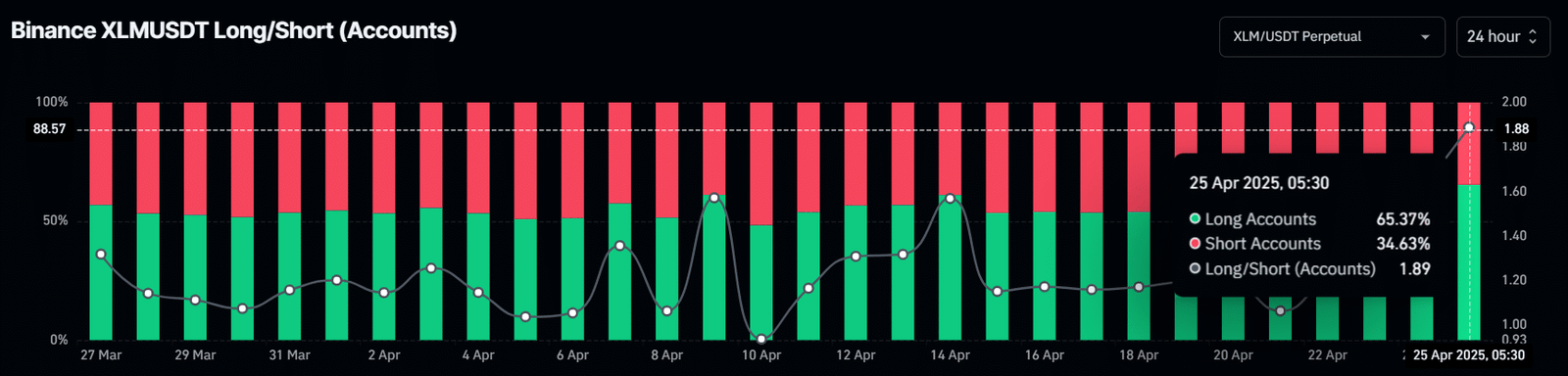 Binance XLMUSDT Long/Short