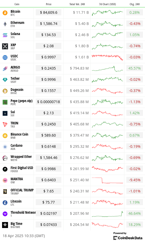 Top 20 digital assets’ prices and volumes