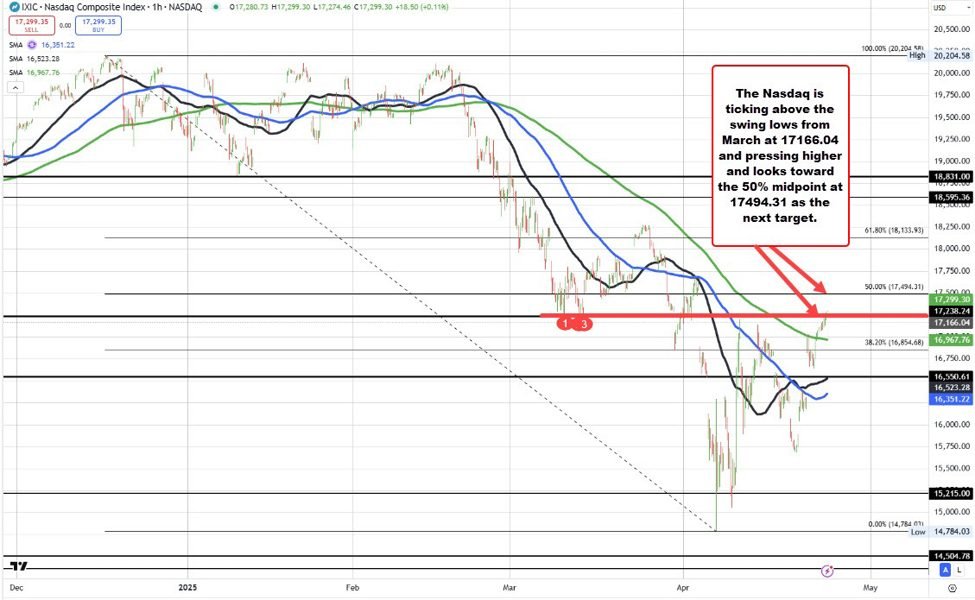 US stocks push to new highs. Major indices making a break above technical levels