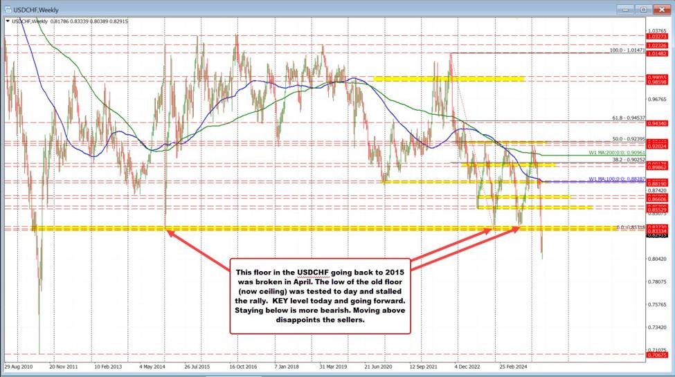 USDCHF sellers lean against resistance at a swing area on the weekly chart. What next?