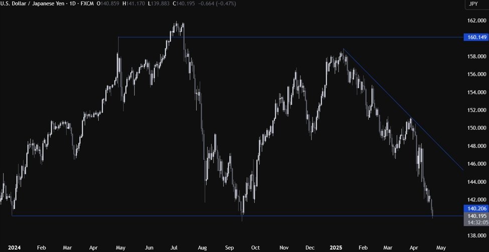 USDJPY Technical Analysis – The greenback continues to take it on the chin
