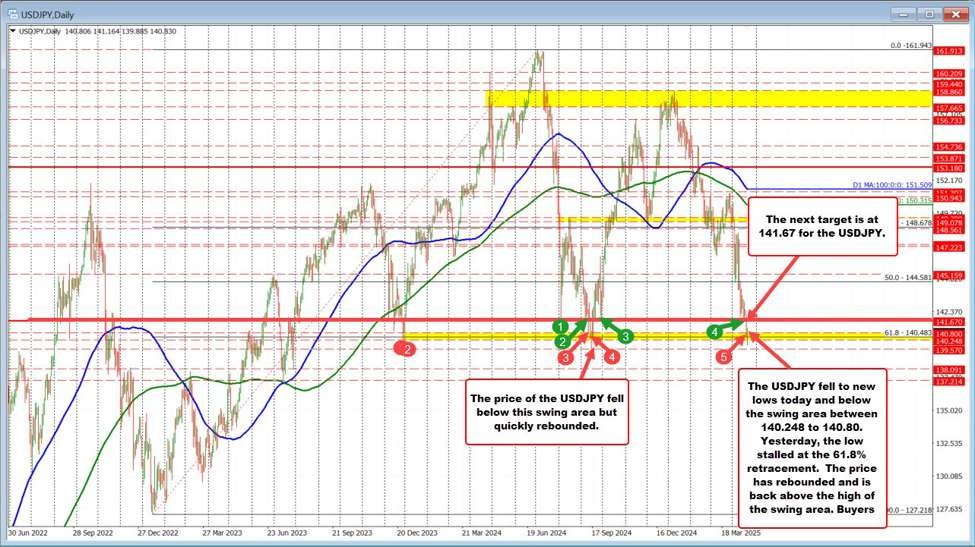 USDJPY rebounds from key support zone and eyes next resistance target