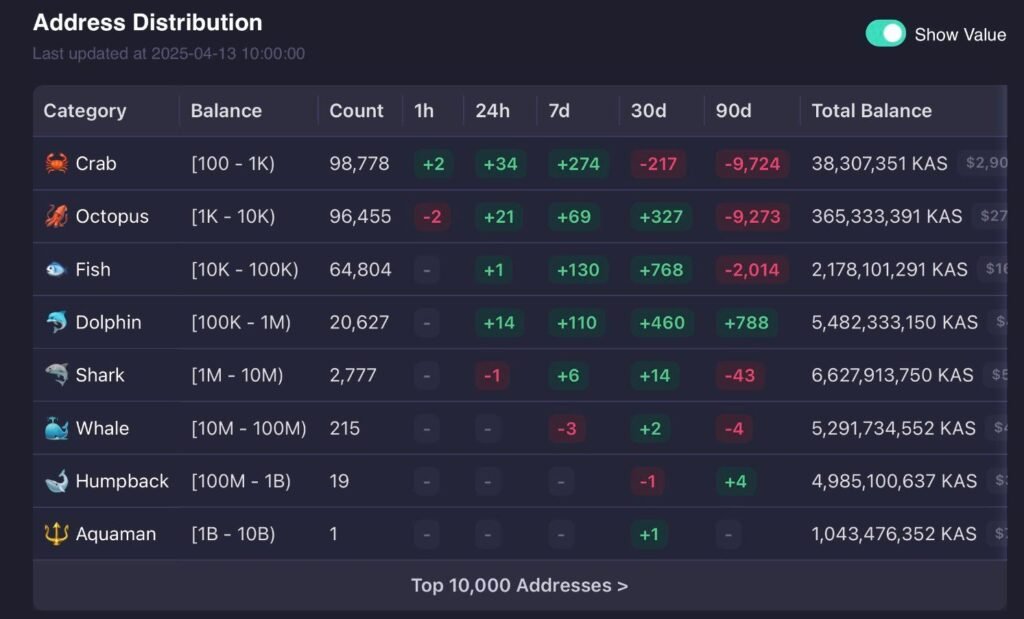 Which Altcoin Is Most Likely To Break Into The Crypto Top 10? JasmyCoin, Kaspa, Sui, Remittix or Hedera 3 address distribution