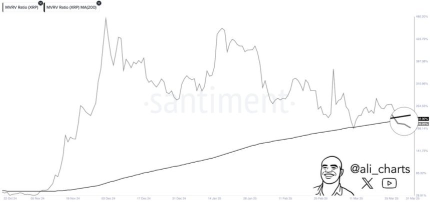 XRP MVRV Ratio | Source: Ali Martinez on X
