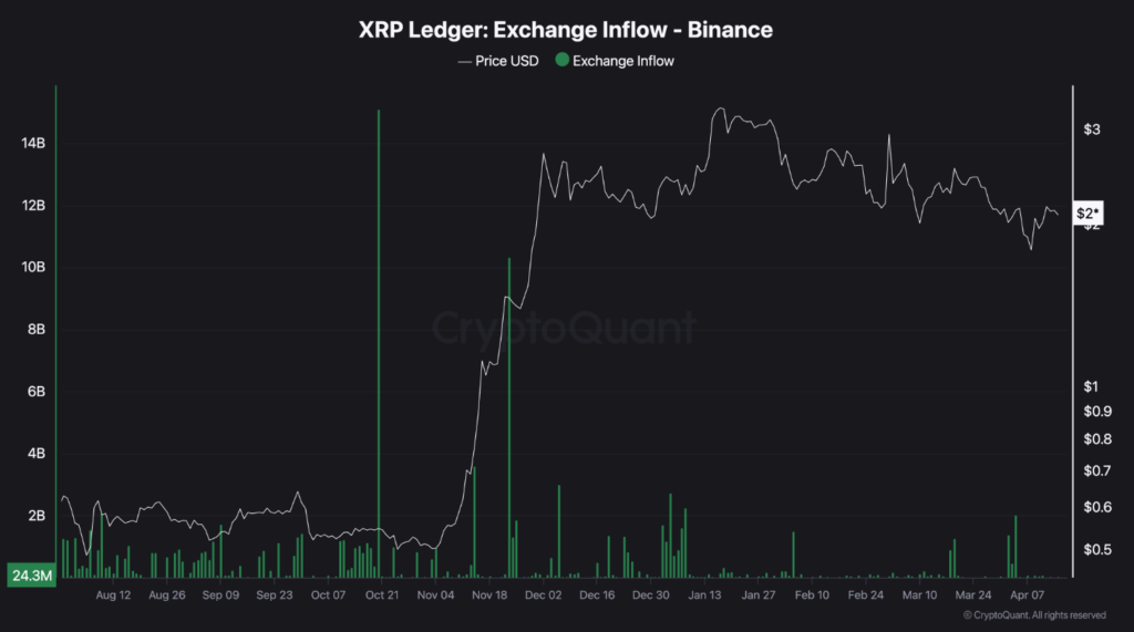 Chart showing increasing XRP exchange inflows from CryptoQuant data
