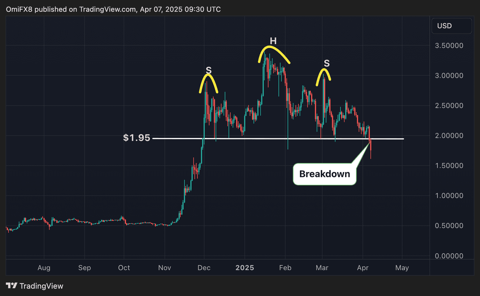 XRP's daily chart. (TradingView, CoinDesk)