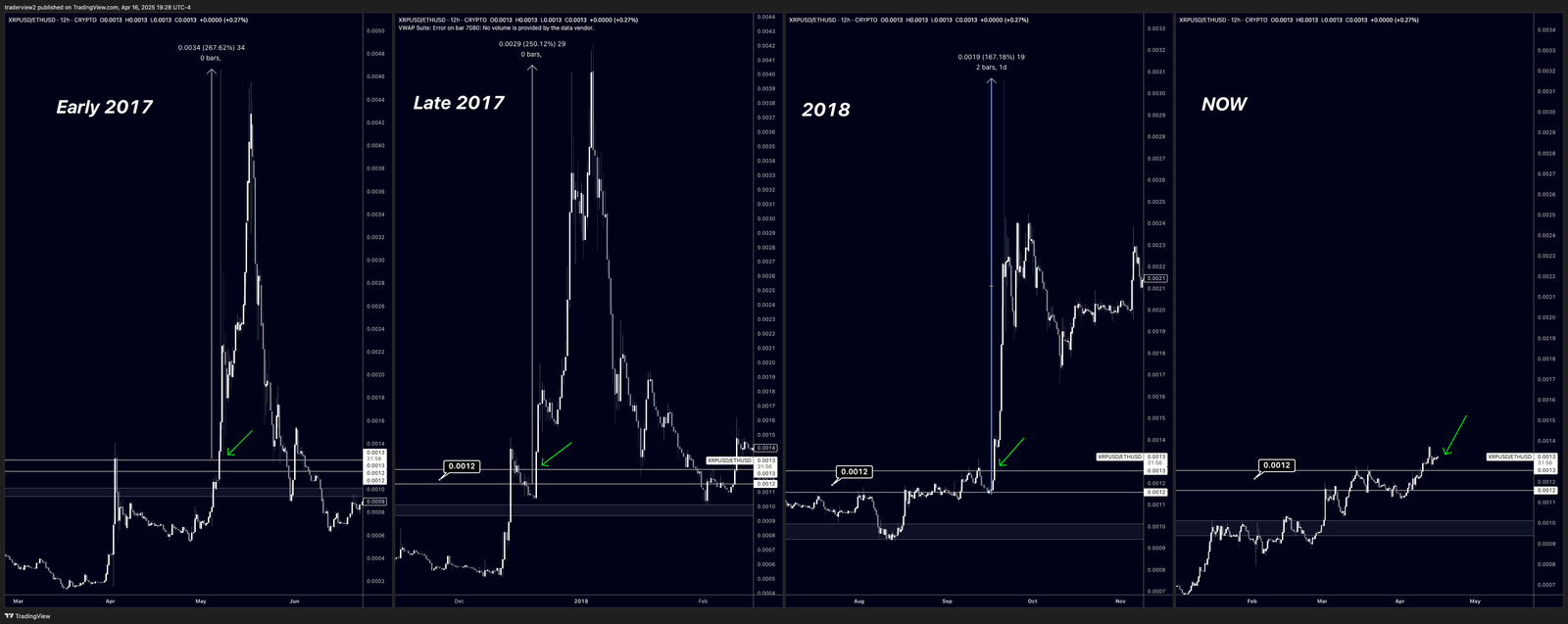 XRP surges past ETH for six straight months — can the trend last? - 2
