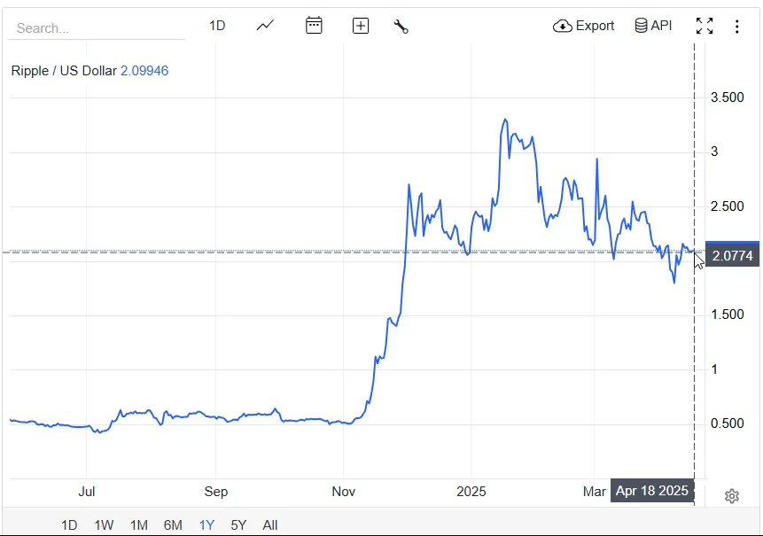 XRP/USD price chart showing price hovering around $2.09 with recent volatility