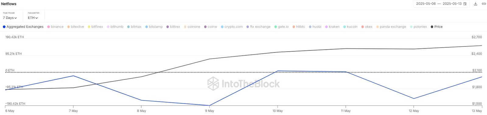 Ethereum Exchange Netflow