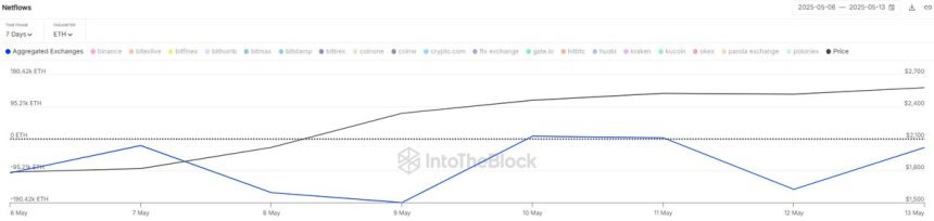 $1.2B Ethereum withdrawn from centralized exchanges in the past 7 days | Source: Sentora on X