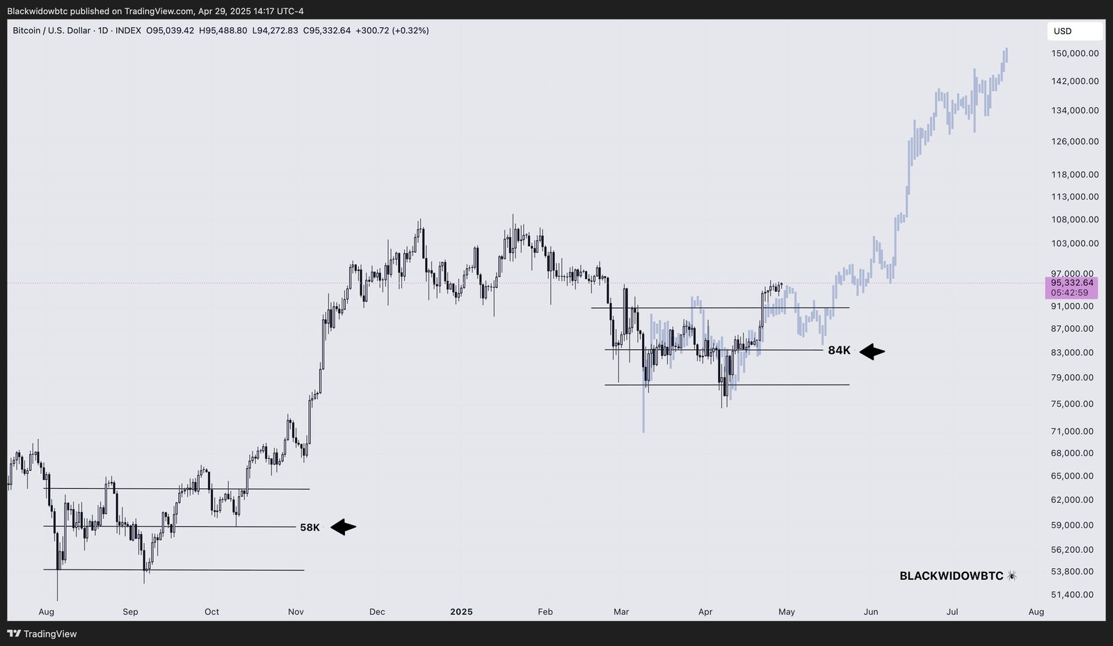 Cryptocurrencies, Bitcoin Price, Bitcoin Analysis, Markets, Cryptocurrency Exchange, Price Analysis