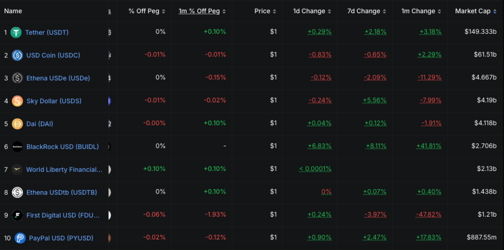 Top 10 stablecoins (Source: DefiLlama)