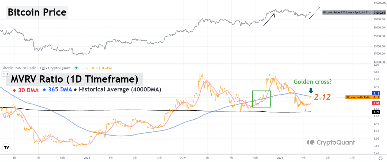 Bitcoin price and MVRV ratio. 