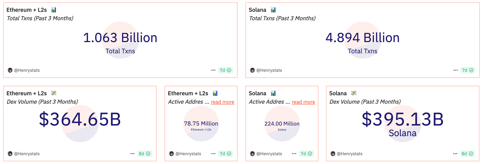 Ethereum L2 Dune Analytics