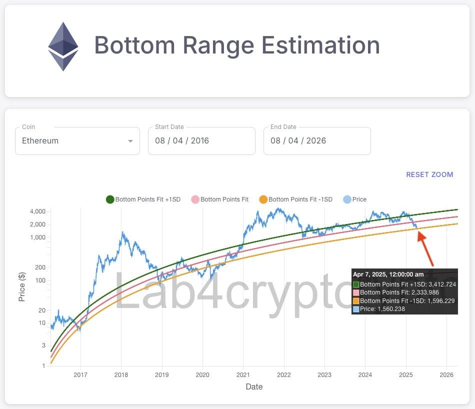 Ethereum bottom range estimation