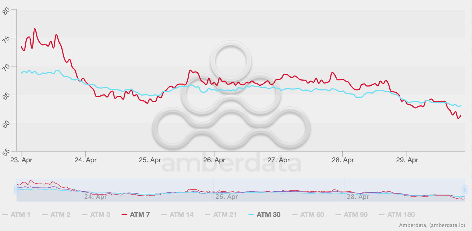 Ethereum implied volatility