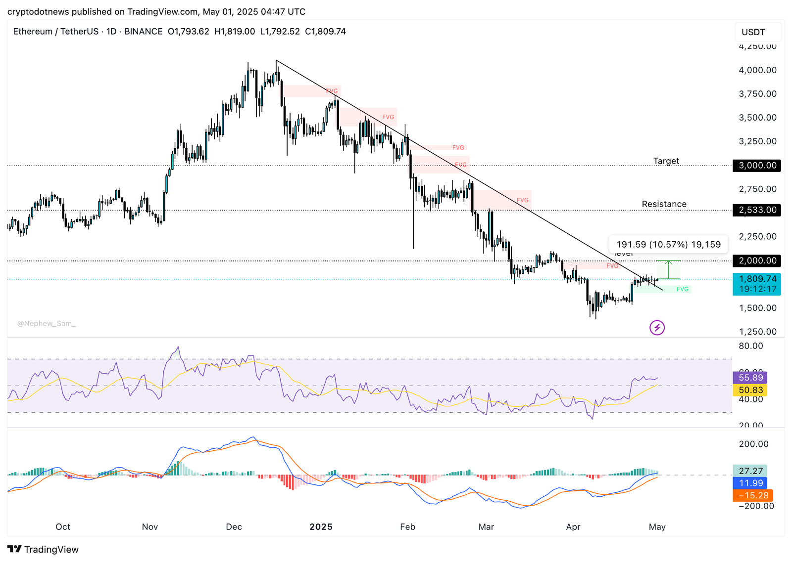 ETH/USDT daily price chart