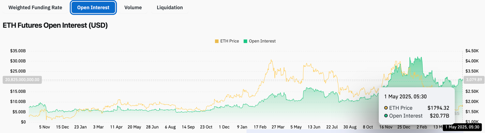 Ethereum open interest
