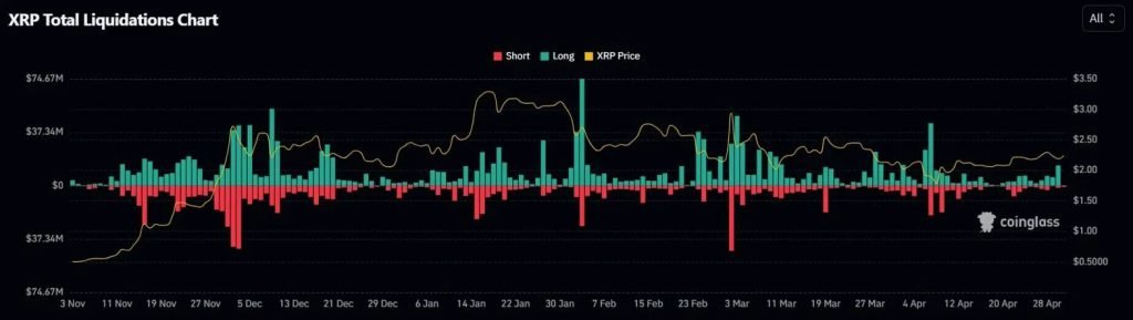 $13.9 million in long liquidations versus just $1.49 million in shorts
