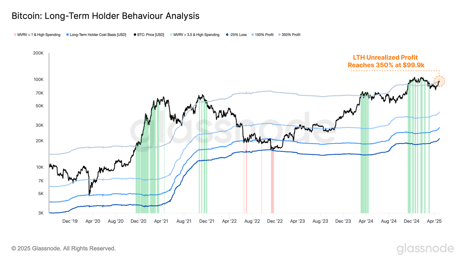 Bitcoin LTH Profit