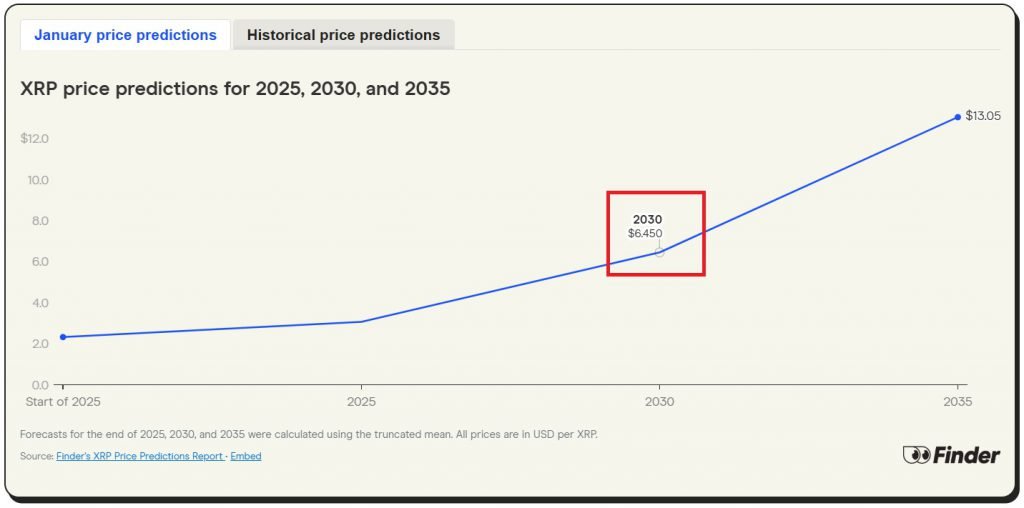 ripple xrp price prediction $6.450