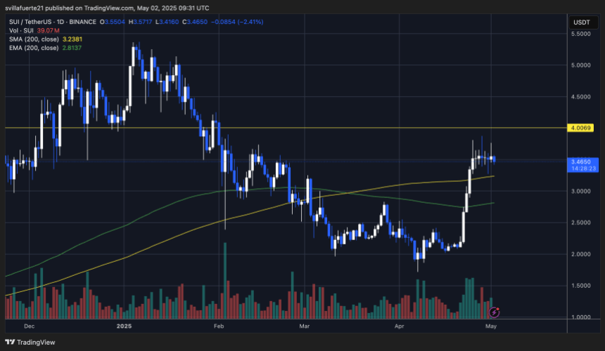 Price trading below $4 | Source: SUIUSDT chart on TradingView