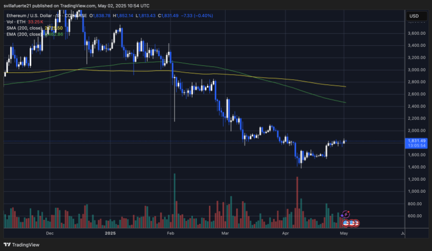 ETH price flirting with a reversal breakout | Source: ETHUSDT chart on TradingView