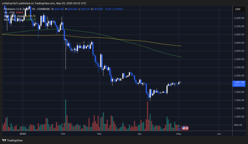 ETH price testing key resistance levels | Source: ETHUSDT chart on TradingView