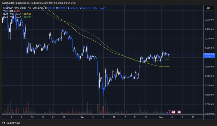 ETH holding above the 4-hour 200 EMA | Source: ETHUSDT chart o TradingView