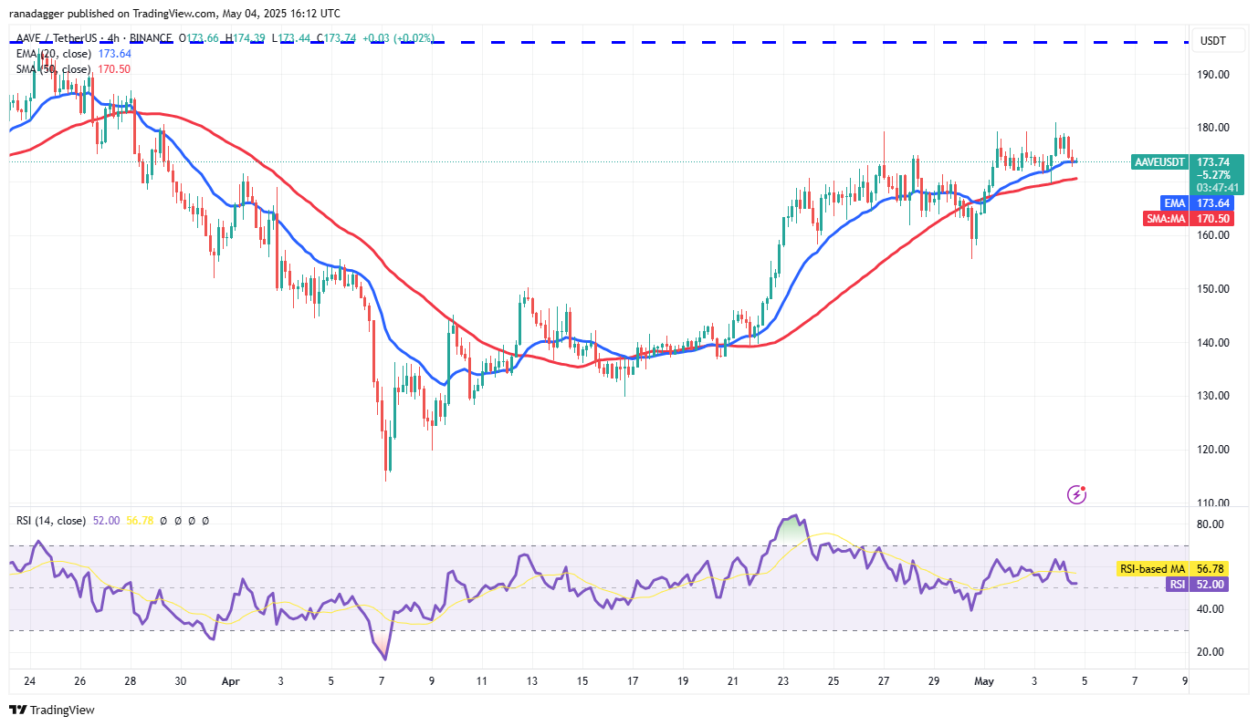 Cryptocurrencies, Federal Reserve, Bitcoin Price, Volatility, Markets, Cryptocurrency Exchange, Interest Rate, CBOE, Price Analysis, Market Analysis, Aave