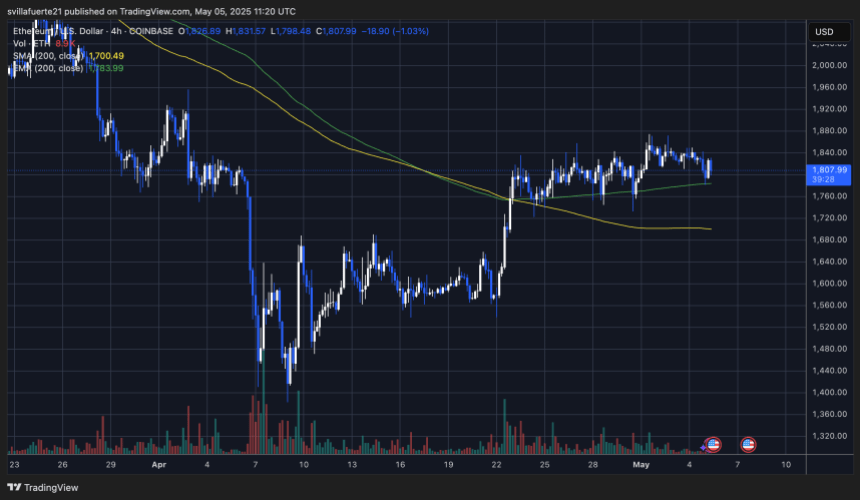 ETH holding above the 4-hour 200 EMA | Source: ETHUSDT chart on TradingView