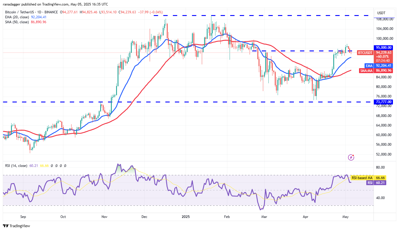 Price predictions 5/5: SPX, DXY, BTC, ETH, XRP, BNB, SOL, DOGE, ADA, SUI