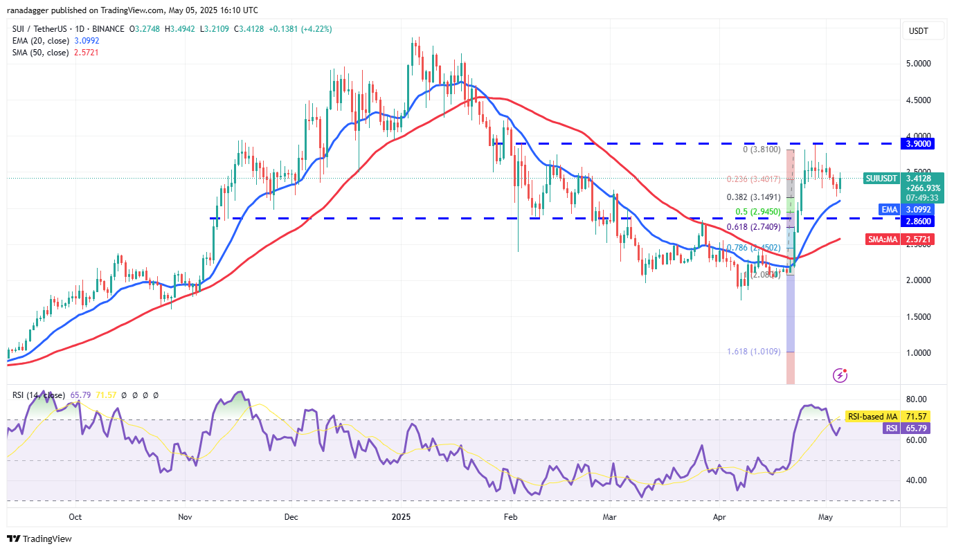 Price predictions 5/5: SPX, DXY, BTC, ETH, XRP, BNB, SOL, DOGE, ADA, SUI