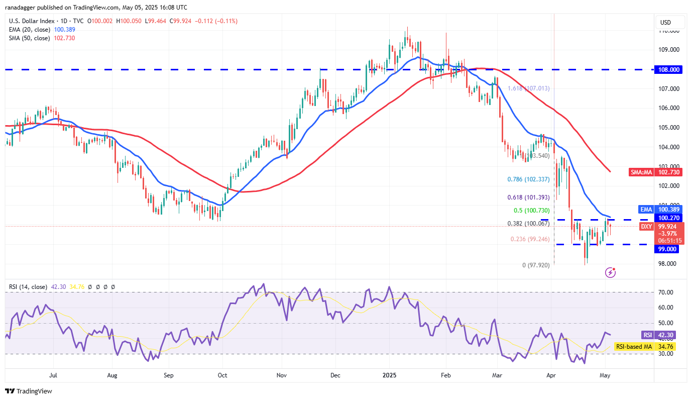 Price predictions 5/5: SPX, DXY, BTC, ETH, XRP, BNB, SOL, DOGE, ADA, SUI