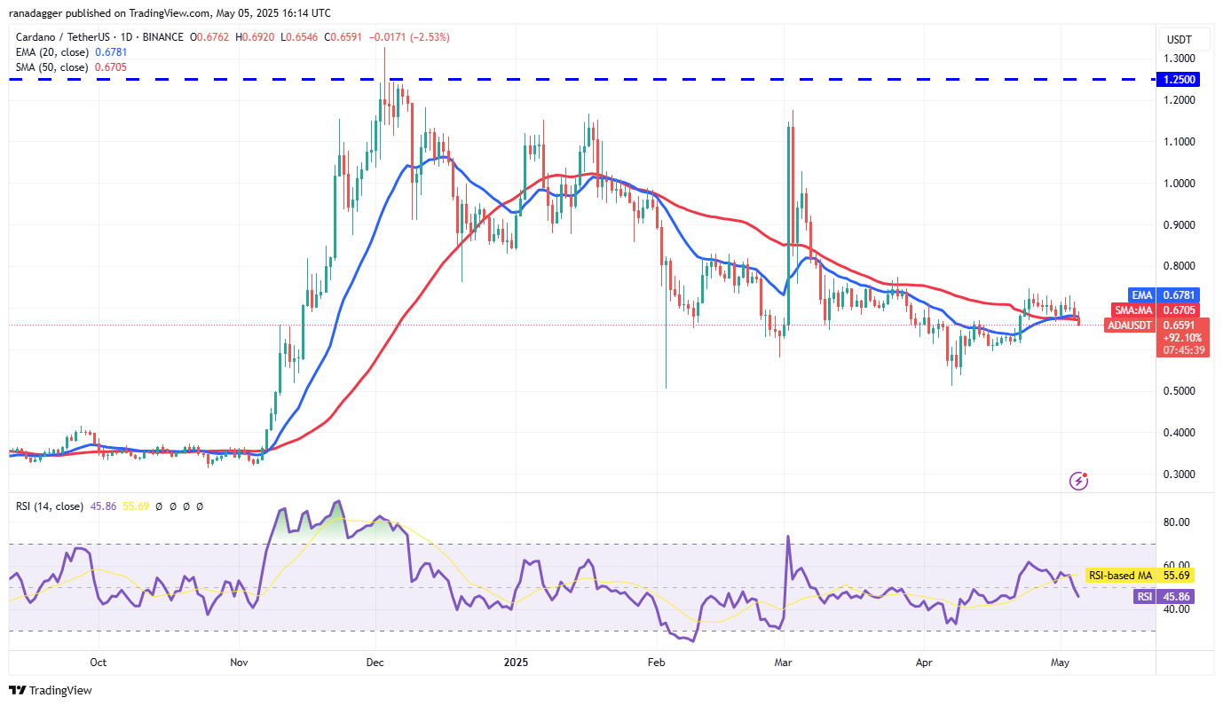 Price predictions 5/5: SPX, DXY, BTC, ETH, XRP, BNB, SOL, DOGE, ADA, SUI