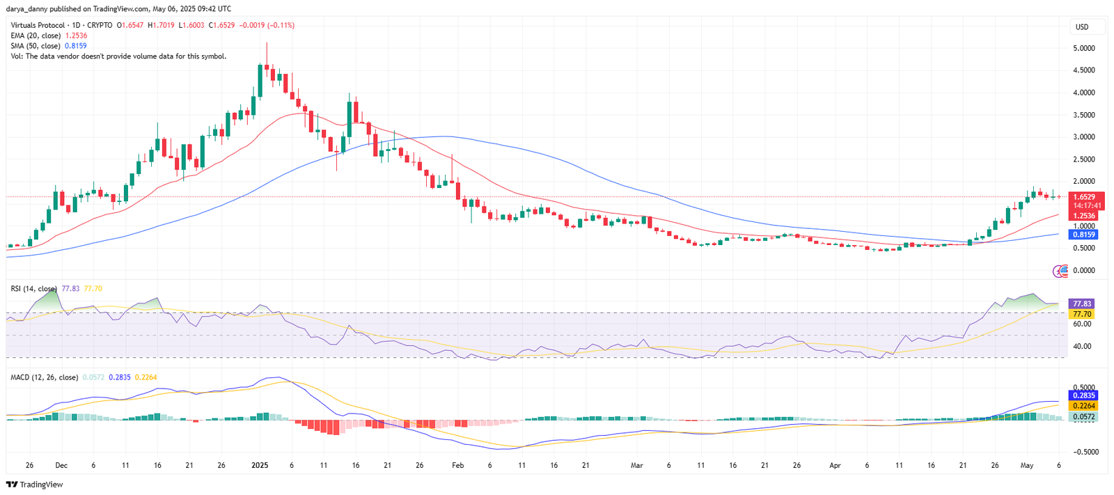 FARTCOIN and VIRTUAL lead in AI agent mindshare and smart money inflows - 2